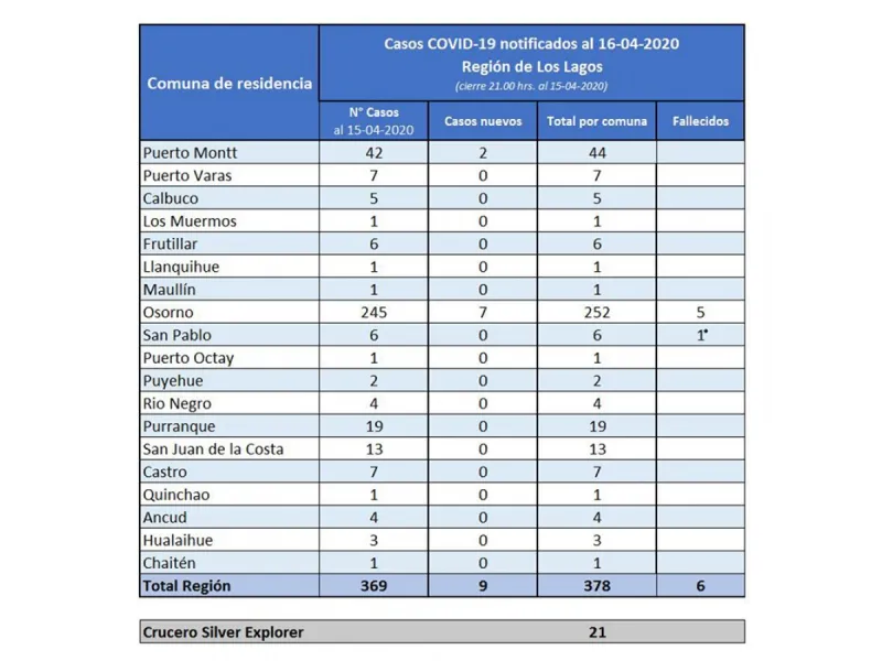 399 casos confirmados de Covid-19 en la Región de Los Lagos
