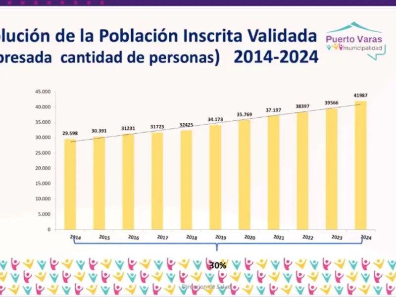 En un 41% ha aumentado el número de inscritos en Cesfam puertovarino en 10 años