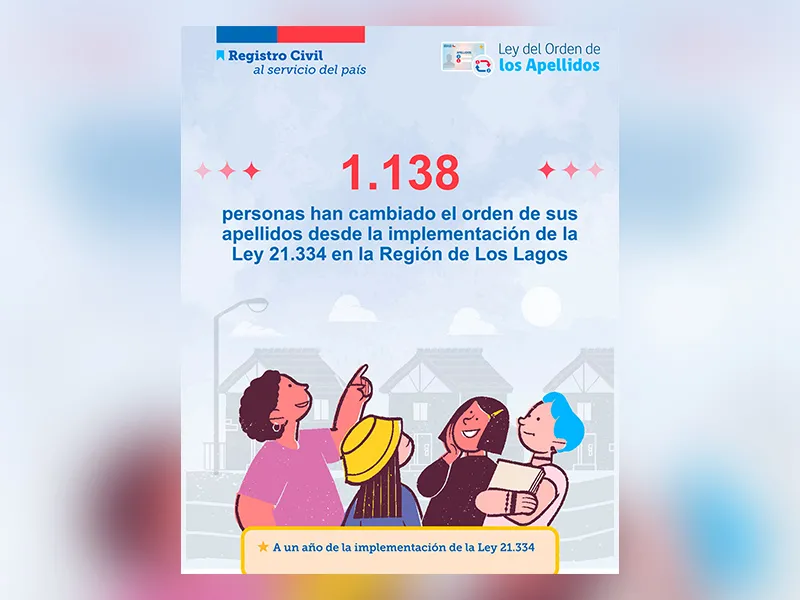 Más de 1.138 personas han cambiado el orden de sus apellidos en la Región de Los Lagos