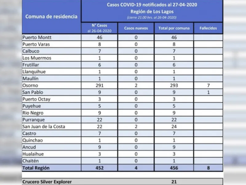 Nuevo reporte de Seremi de Salud: 477 casos confirmados con Covid-19 en la Región de Los Lagos