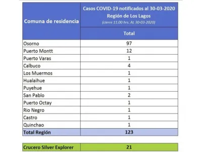 144 casos de Coronavirus en la Región de Los Lagos, 77% de los casos se concentra en Osorno