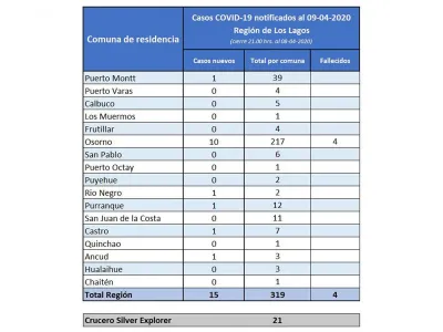 15 nuevos casos y un cuarto deceso: 340 casos de Coronavirus en la Región de Los Lagos