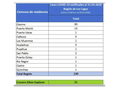 151 casos de covid-19 en la región de Los Lagos