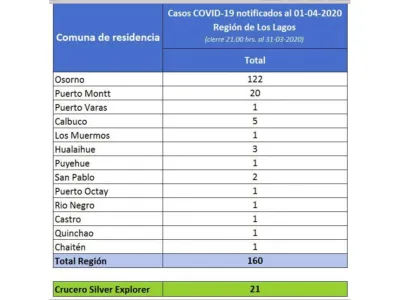 181 casos de Covid-19 en la Región de Los Lagos, 76% corresponde a la comuna de Osorno