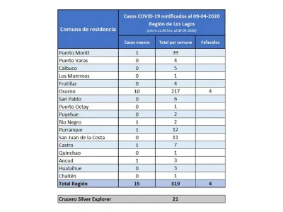 340 casos de Coronavirus en la Región de Los Lagos: 15 nuevos casos y un cuarto deceso