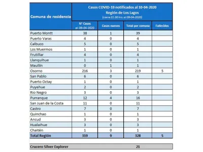 349 casos de Covid-19 en la Región de Los Lagos: Se informó del quinto fallecimiento
