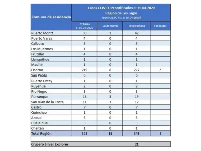 364 casos confirmados de Covid-19 en la Región de Los Lagos