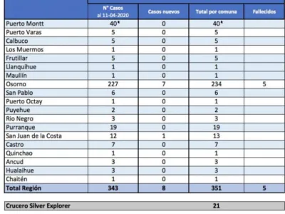372 casos confirmados de Covid -19 en Región de Los Lagos