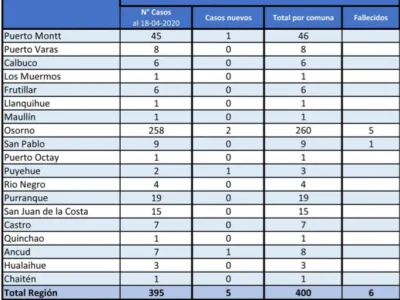421 contagiados con Covid-19 en la Región de Los Lagos