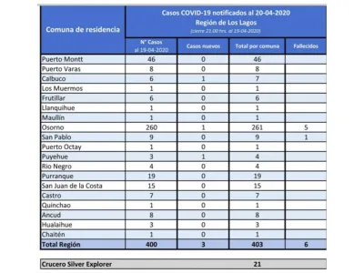 424 contagiados de Covid-19 en la región de Los Lagos: Tres casos nuevos y 177 recuperados a la fecha