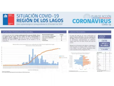 445 casos confirmados por Covid-19 en la Región de Los Lagos: Hay 195 personas recuperadas