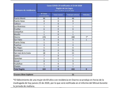 454 casos confirmados por Covid -19 en la Región de Los Lagos: 202 casos recuperados a la fecha