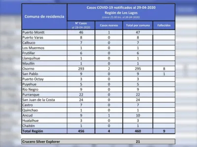 481 casos confirmados por Coronavirus en la Región de Los Lagos: Hay 260 personas recuperadas