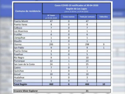 487 casos confirmados de Coronavirus en la Región de Los Lagos