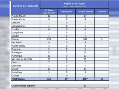 501 casos confirmados de Covid-19 en la Región de Los Lagos