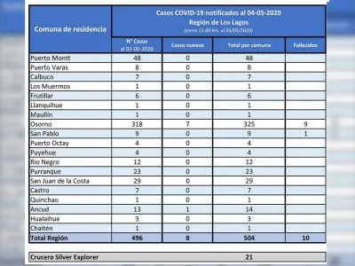 525 casos confirmados de Covid-19 en la Región de Los Lagos