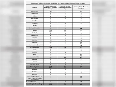 628 casos confirmados de Covid-19 en la región de Los Lagos