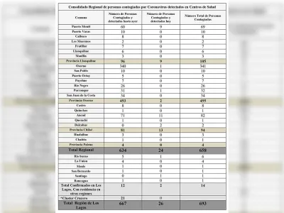 693 casos de Covid-19 en la Región de Los Lagos