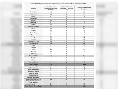 939 casos confirmados de Covid-19 en la Región de Los Lagos
