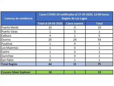 Aumentan a 95 casos de Coronavirus en la región