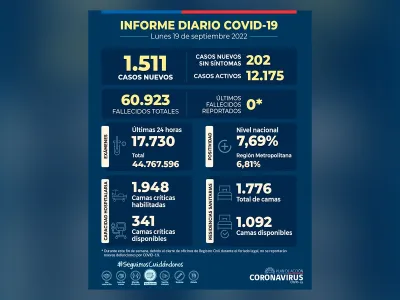 COVID-19: Casos confirmados disminuyeron un 42% en las últimas dos semanas 