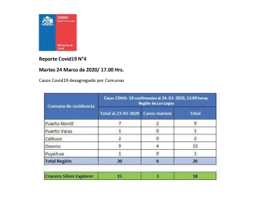 De acuerdo a reporte del Minsal del día de ayer: 44 casos de Coronavirus en la región de Los Lagos