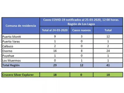 De acuerdo a reporte del Minsal del medio día de hoy: 59 casos de Coronavirus en la región de Los Lagos