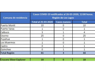 De acuerdo a reporte del Minsal del medio día de hoy: 62 casos de Coronavirus en la región de Los Lagos