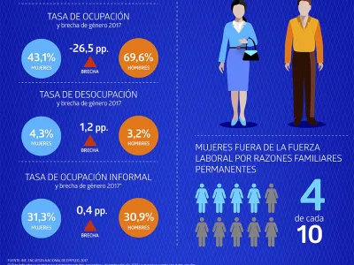 Día Internacional de la Mujer: INE entrega cifras de brechas de género en el ámbito laboral