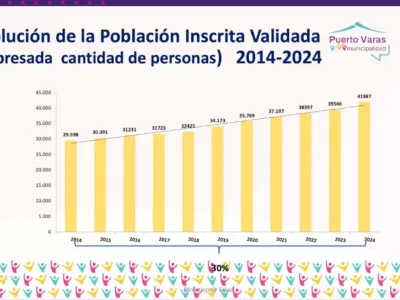 En un 41% ha aumentado el número de inscritos en Cesfam puertovarino en 10 años