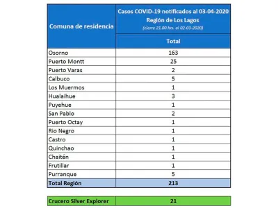 Nueva actualización de la Seremi de Salud: 234 casos de Coronavirus en la región de Los Lagos