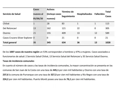 Nuevo reporte: 1028 casos acumulados de Covid-19 en la Región de Los Lagos