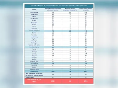 Nuevo reporte: 1.656 casos de COVID-19 en la Región de Lagos