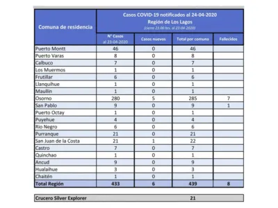 Nuevo reporte: 460 casos confirmados de Covid-19 en la Región de Los Lagos