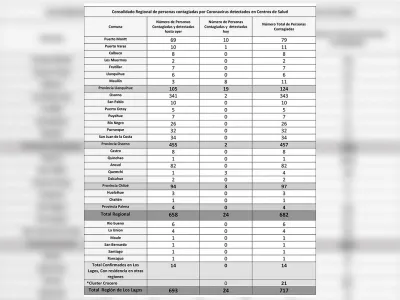 Nuevo reporte: 717 casos confirmados de Covid-19 en la Región de Los Lagos