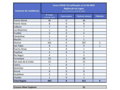 Nuevo reporte Covid-19: 432 contagiados en la Región de Los Lagos