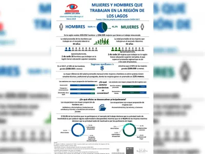 Radiografía del empleo de la mujer y el hombre en la Región de Los Lagos
