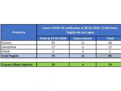 Se han confirmado 104 casos de Coronavirus en la Región de Los Lagos: 85 de la región más los 19 del crucero