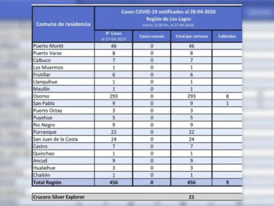 Se mantienen 477 casos confirmados de Covid-19 en la región de Los Lagos