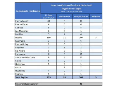 Seremi de Salud confirma 326 casos de Covid-19 en la Región de Los Lagos