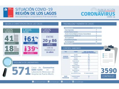 Seremi de Salud detalla casos de Coronavirus: 61% son hombres y el promedio de edad es de 35 años