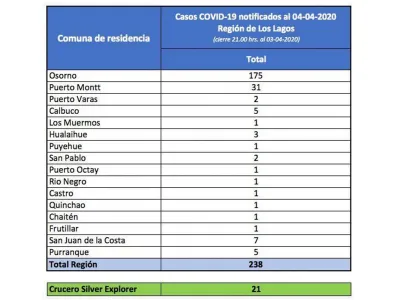 Seremi de Salud informa casos nuevos Covid -19 en la región