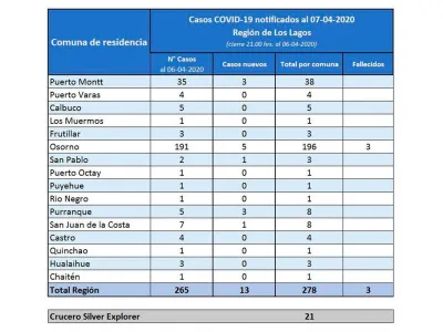 Seremi de Salud informó del tercer deceso por Covid-19 en la región de Los Lagos