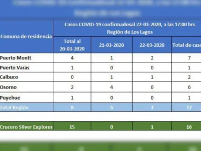 Seremi de Salud realizó actualización de casos de personas con COVID_19 en la región: A la fecha se registran 33 casos confirmados 