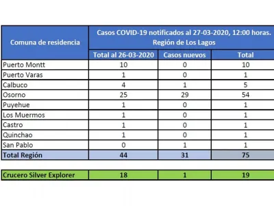 Seremi de Salud realizó actualización de casos por contagios de covid_19