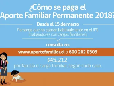 Trabajadores con cargas familiares pueden consultar por su aporte familiar permanente desde este 15 de marzo
